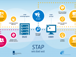 STAP Budget wie doet wat